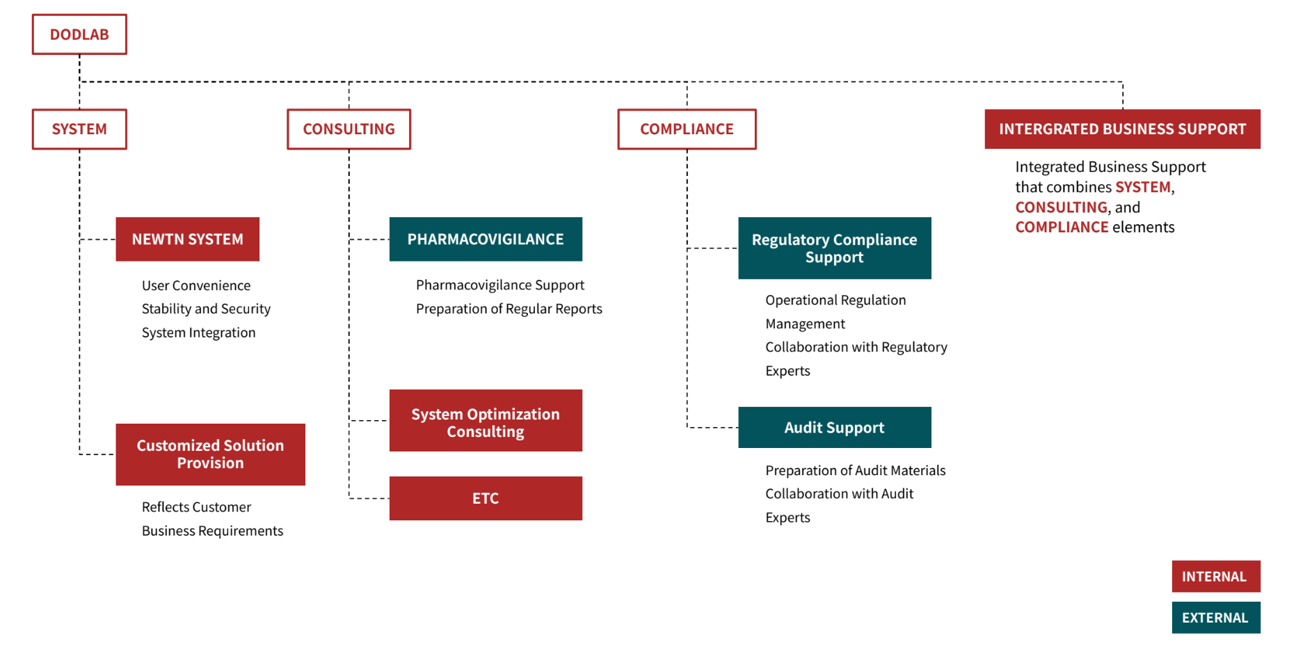 Customer Centric Support Model